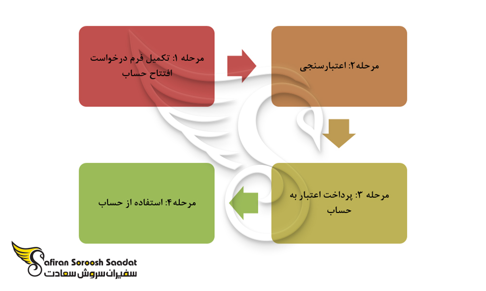 نمودار مراحل افتتاح حساب خارجی
