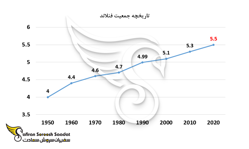 نمودار تاریخچه جمعیت فنلاند