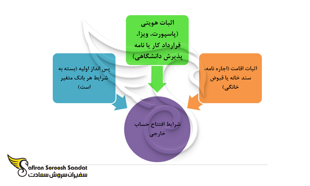 نمودار شرایط افتتاح حساب خارجی