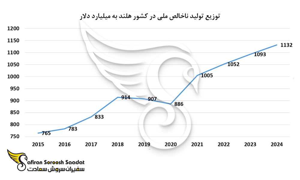 توزیع تولید ناخالص ملی در کشور هلند