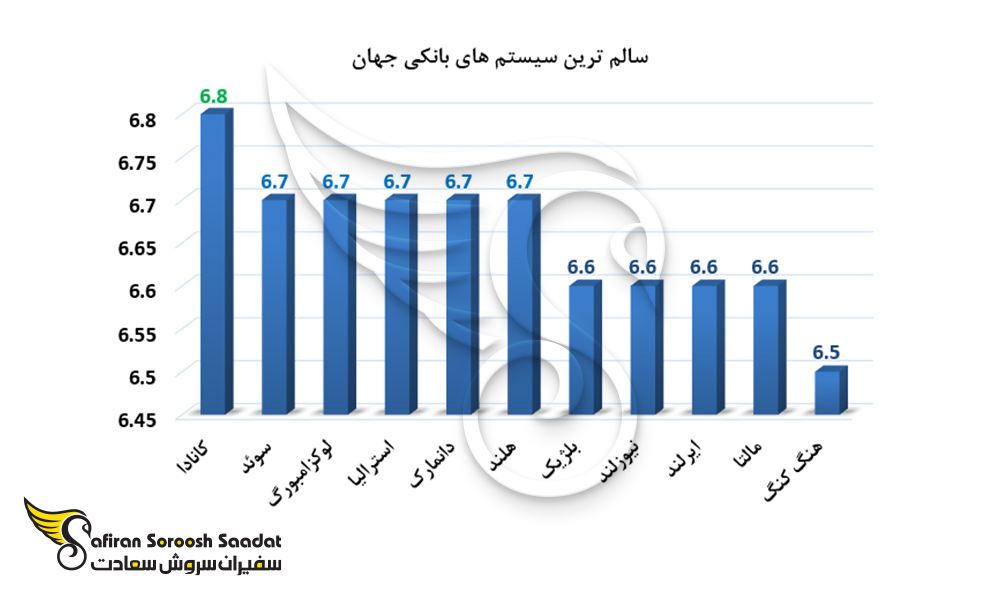 نمودار سالم ترین سیستم های بانکی جهان