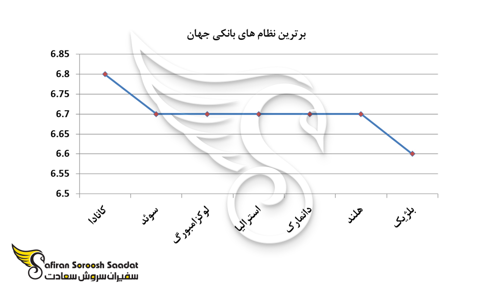 بهترین نظام های بانکی در دنیا