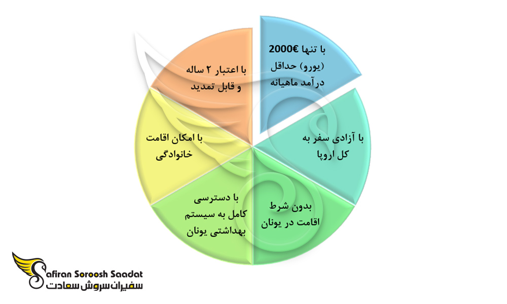 نمودار برنامه اقامتی یونان
