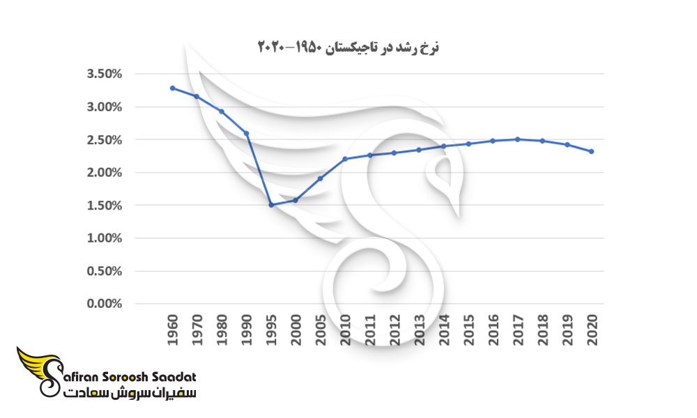 نمودار نرخ رشد در تاجیکستان