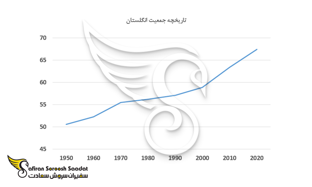 تاریخچه جمعیت انگلستان