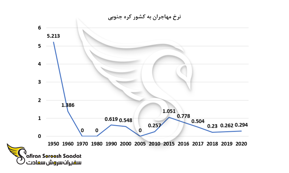 نرخ مهاجران به کشور کره جنوبی
