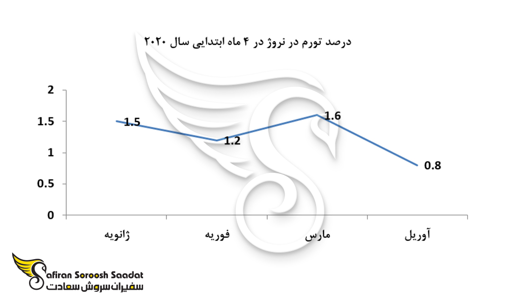 درصد تورم در نروژ در 4 ماه ابتدایی سال 2020
