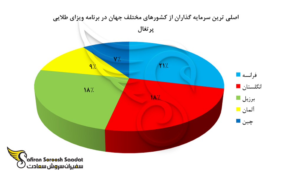 اصلی ترین سرمایه گذاران از کشورهای مختلف جهان در برنامه ویزای طلایی پرتغال