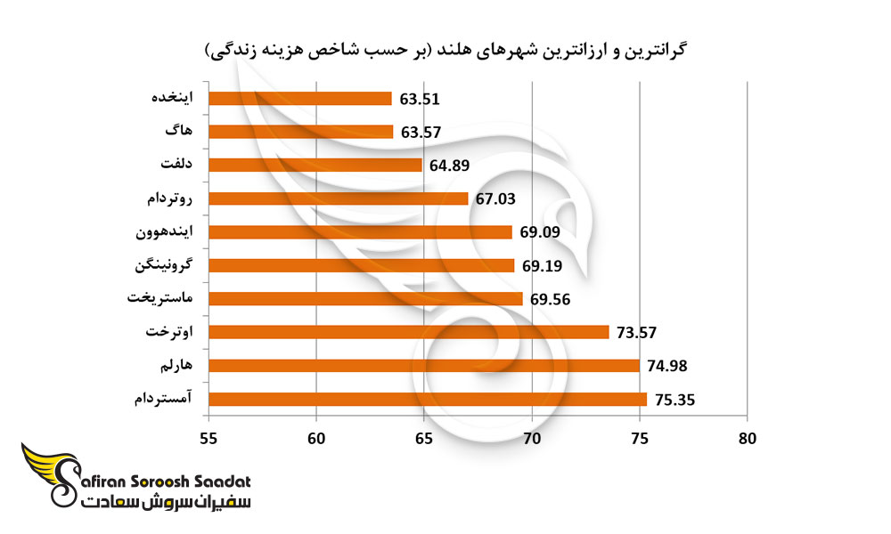 گرانترین و ارزانترین شهرهای هلند