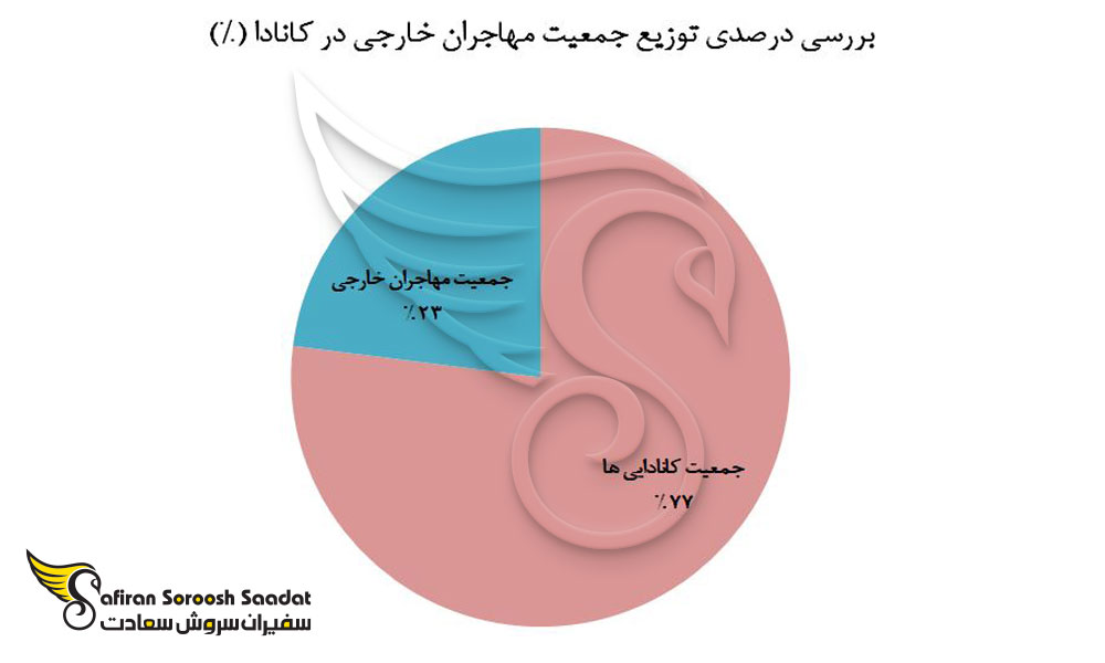 بررسی درصدی توزیع جمعیت مهاجران خارجی در کانادا