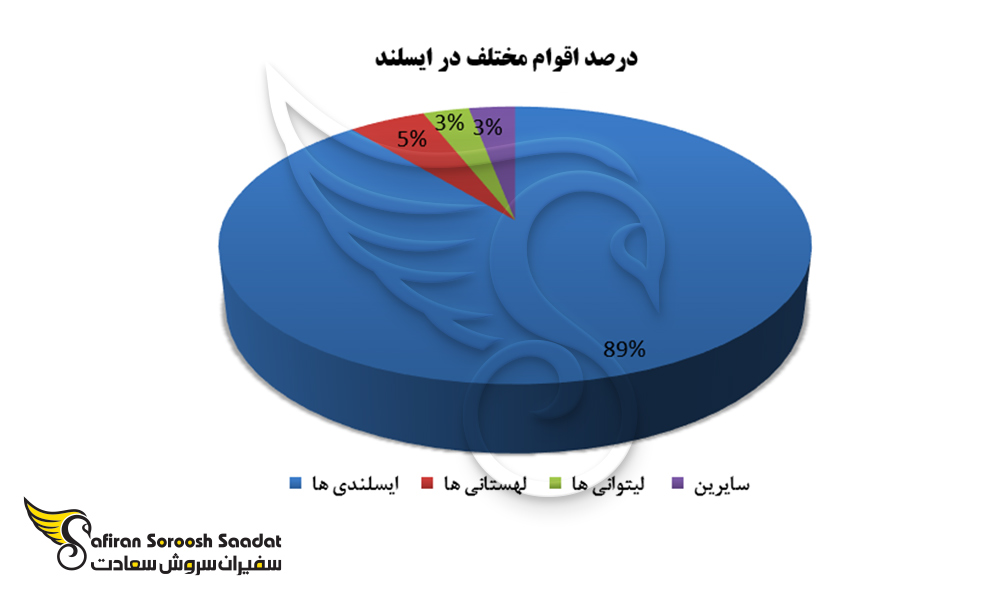 درصد اقوام مختلف در ایسلند
