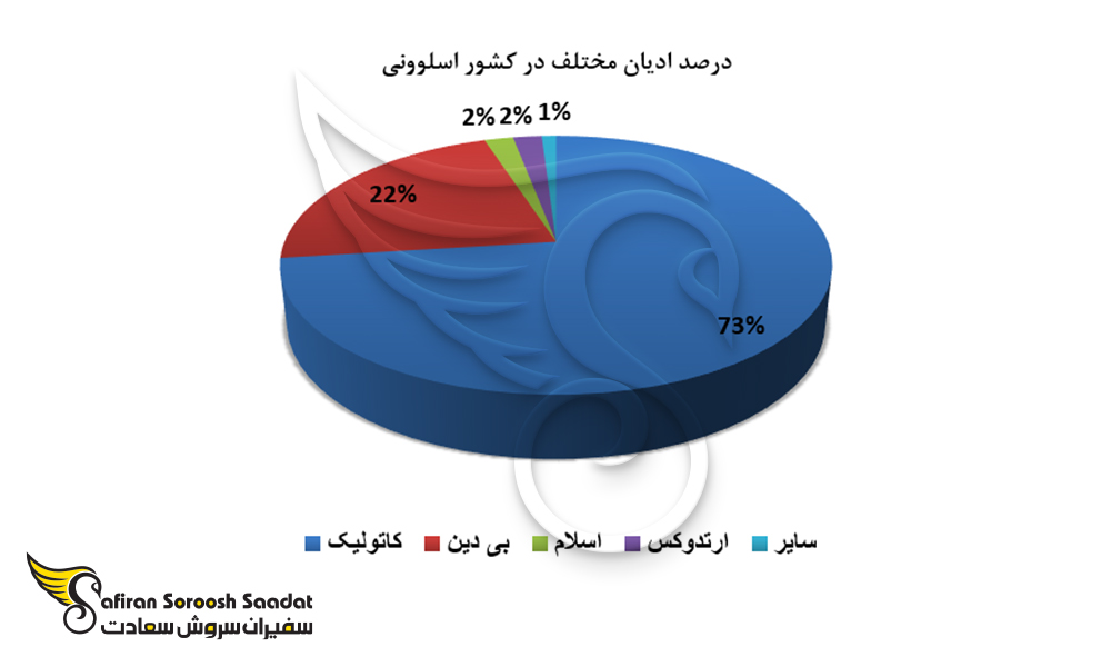 درصد ادیان مختلف در کشور اسلوونی