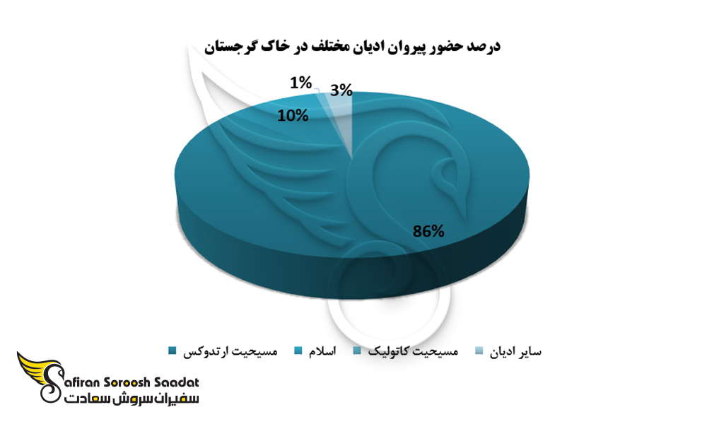 درصد حضور پیروان ادیان مختلف در خاک گرجستان