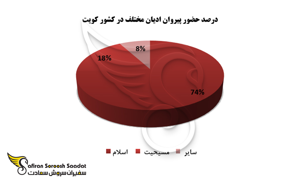 درصد حضور پیروان ادیان مختلف در کشور کویت