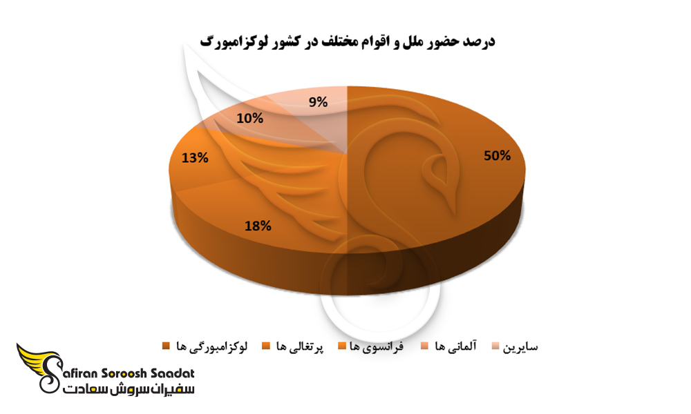 درصد حضور ملل و اقوام مختلف در کشور لوکزامبورگ