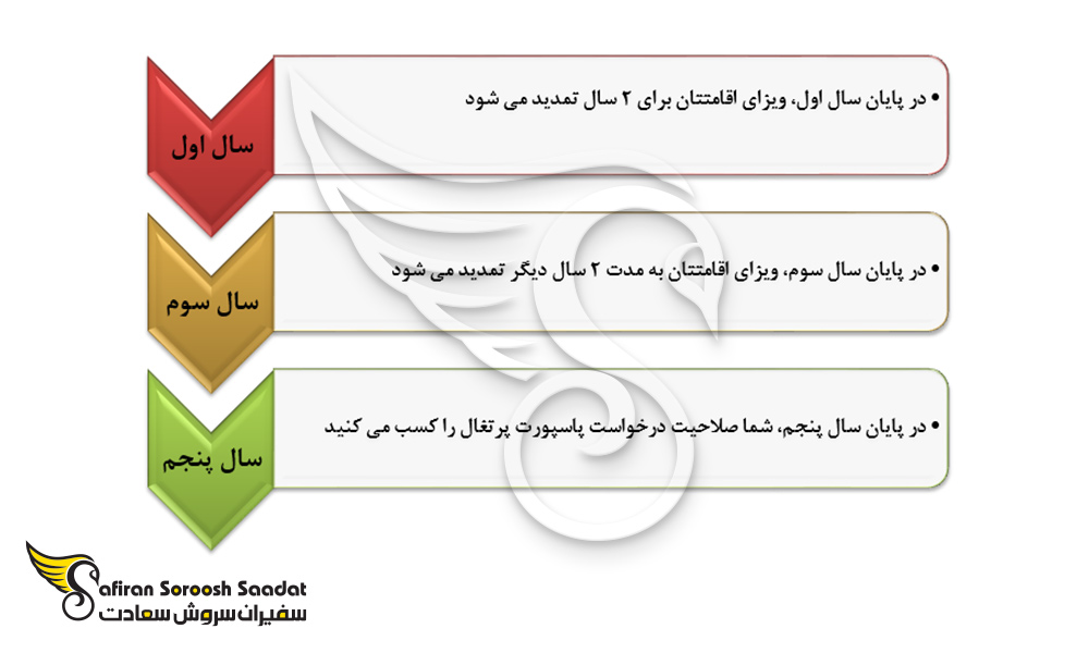 برنامه ریزی برای سرمایه گذاری در پرتغال