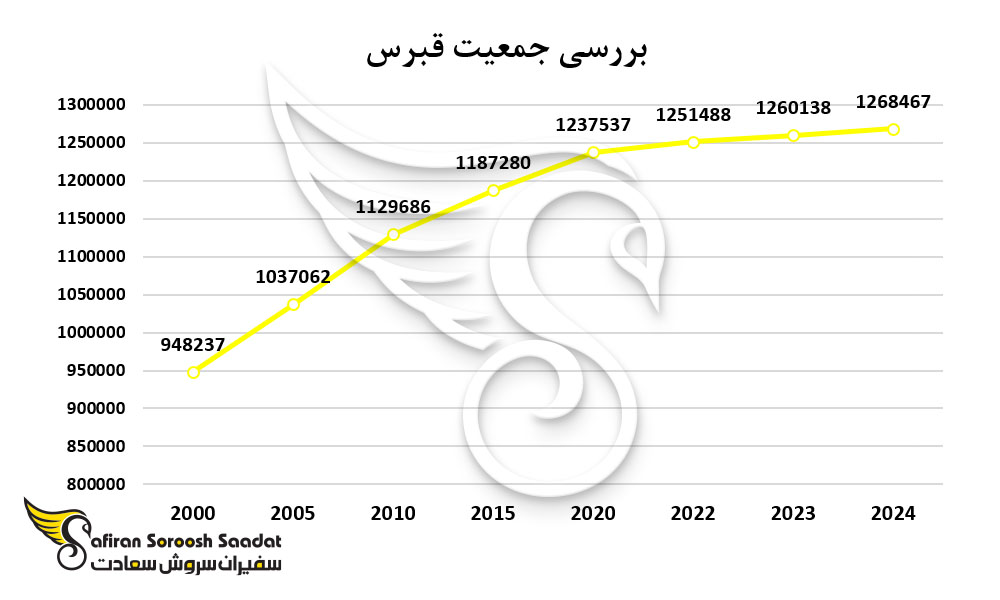 رشد جمعیت در قبرس