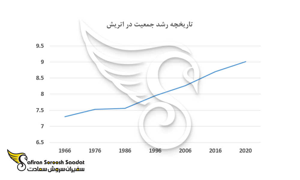 تاریخچه رشد جمعیت در اتریش