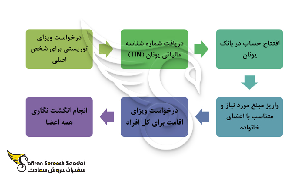 پروسه اخذ ویزای اقامت خود حمایتی کشور یونان