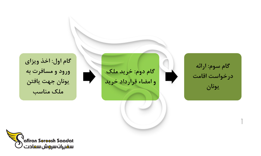 نمودار پروسه خرید ملک در یونان