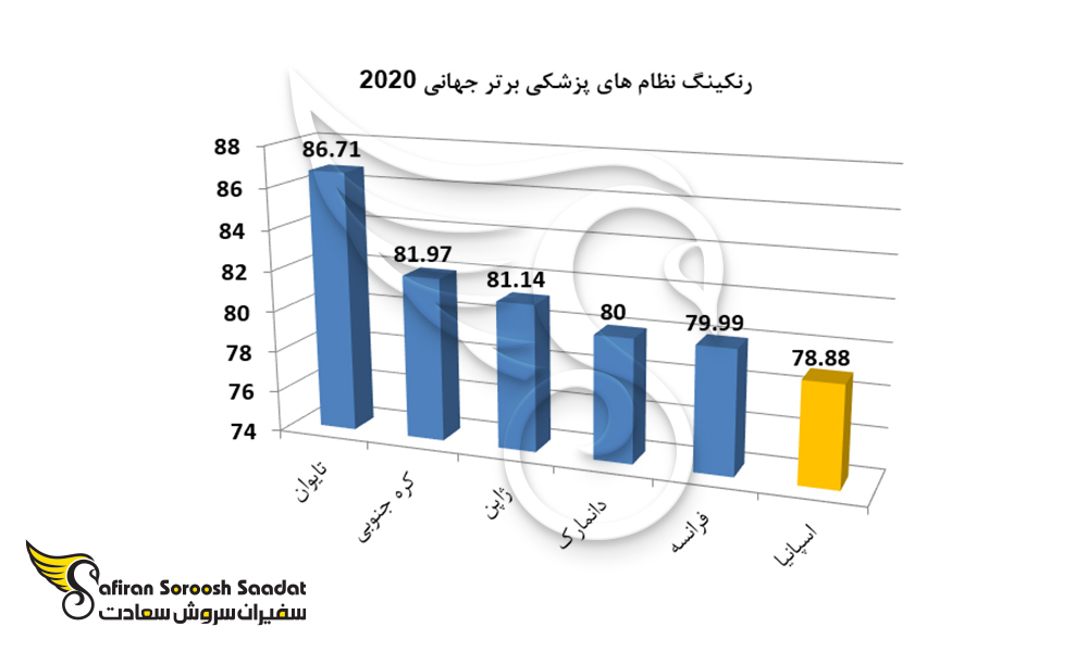 نمودار رنکینگ نظام های پزشکی برتر جهان