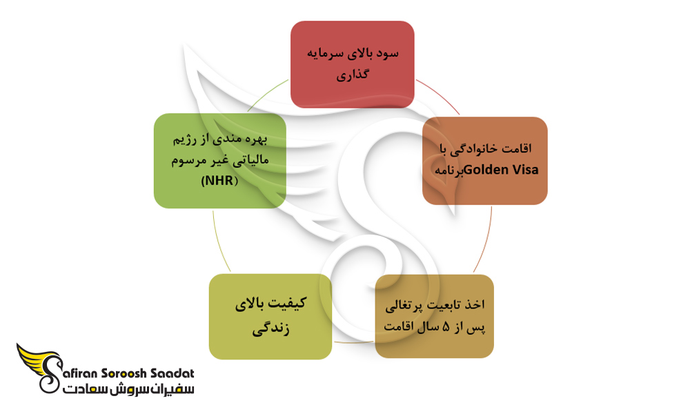 دلایل سرمایه گذاری در پرتغال