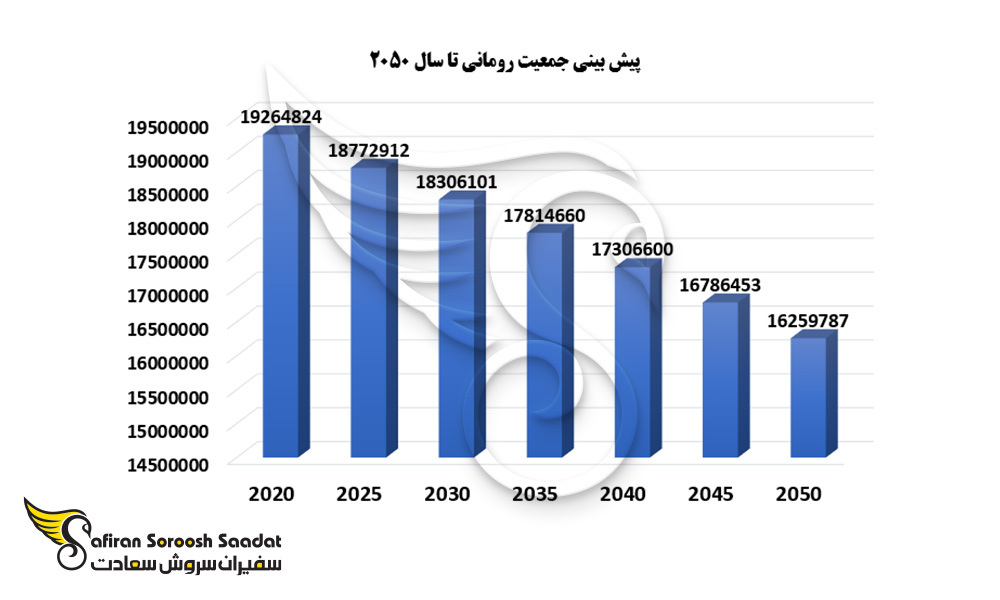 نمودار پیش بینی جمعیت رومانی