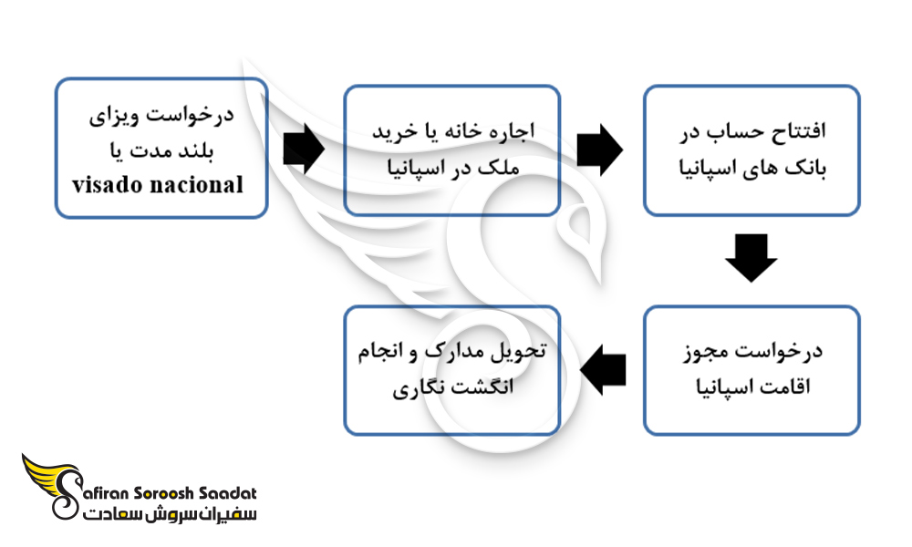 نمودار پروسه اخذ اقامت از طریق ویزای خودحمایتی اسپانیا