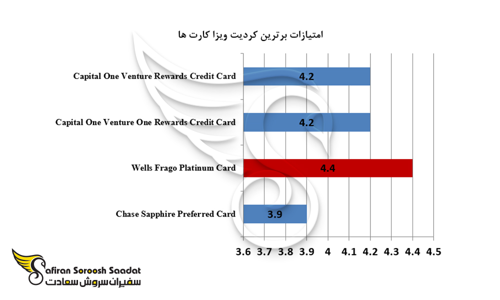 امتیازات برترین کردیت ویزا کارت ها