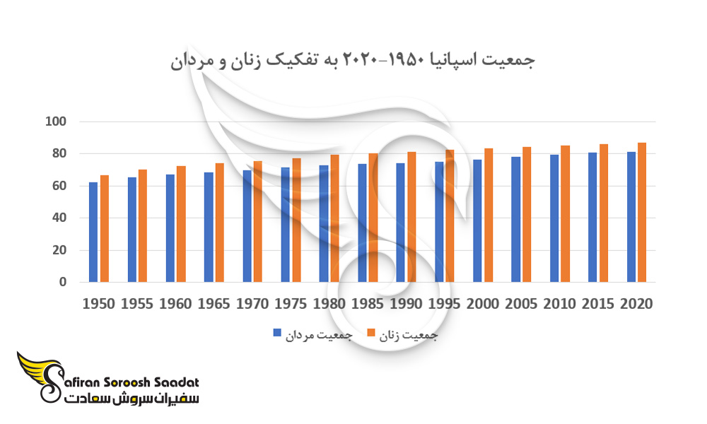 نمودار جمعیت اسپانیا به تفکیک زنان و مردان