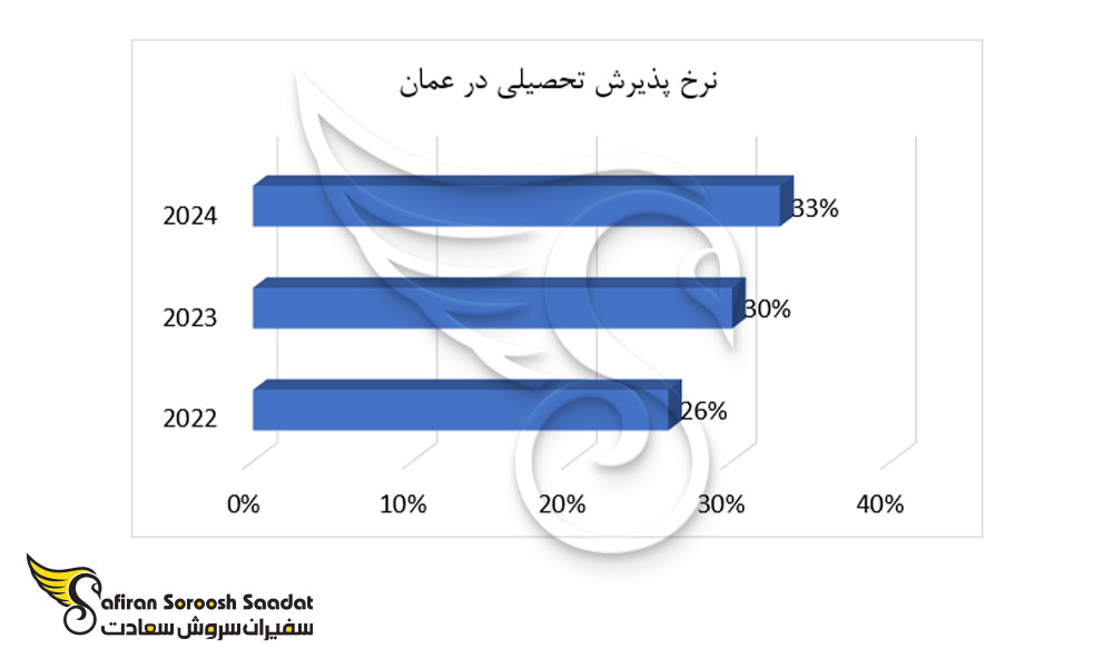 نرخ پذیرش تحصیلی در عمان