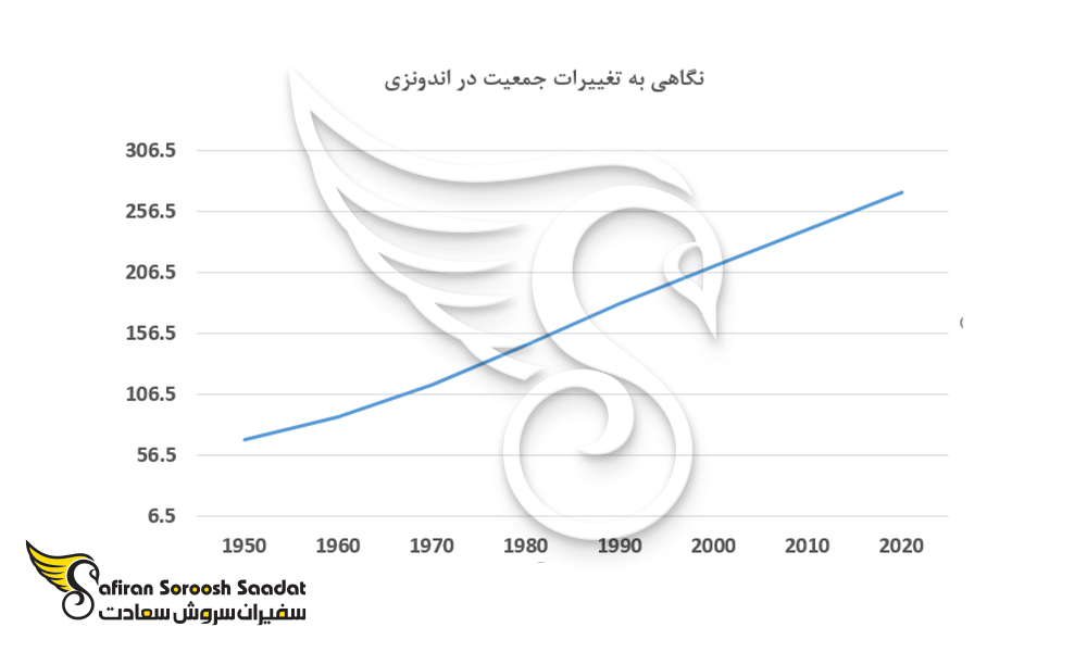 نگاهی به تغییرات جمعیت در اندونزی