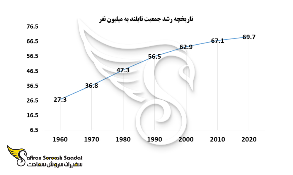 تاریخچه رشد جمعیت تایلند به میلیون نفر