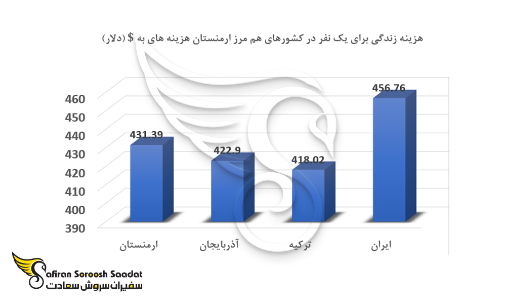 هزینه زندگی در کشورهای هم مرز ارمنستان