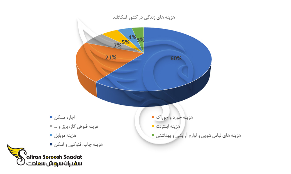 هزینه های زندگی در کشور اسکاتلند