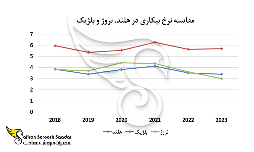 مقایسه درصد بیکاری در سه کشور هلند، نروژ و بلژیک طی چند سال متوالی