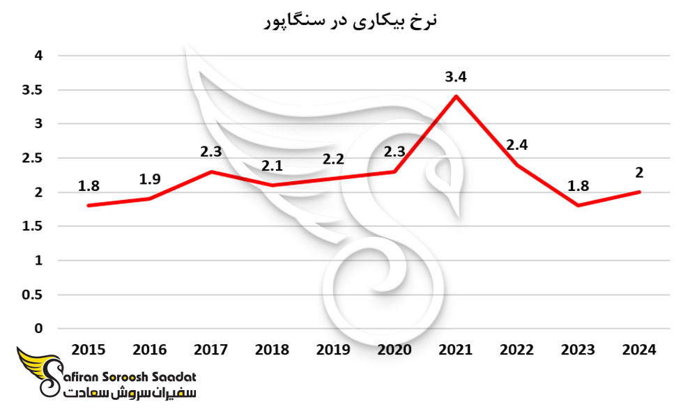 نرخ بیکاری در سنگاپور