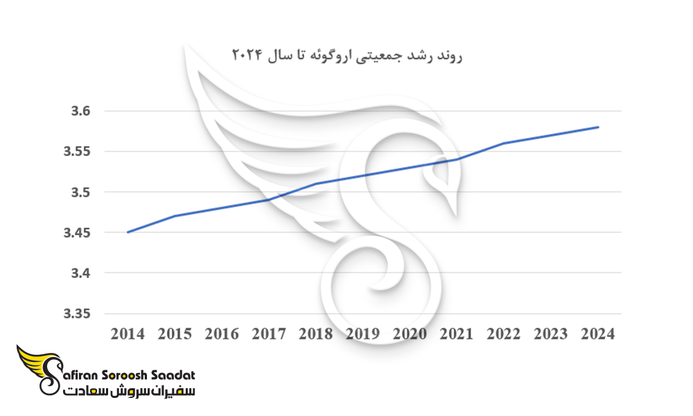 روند رشد جمعیتی اروگوئه