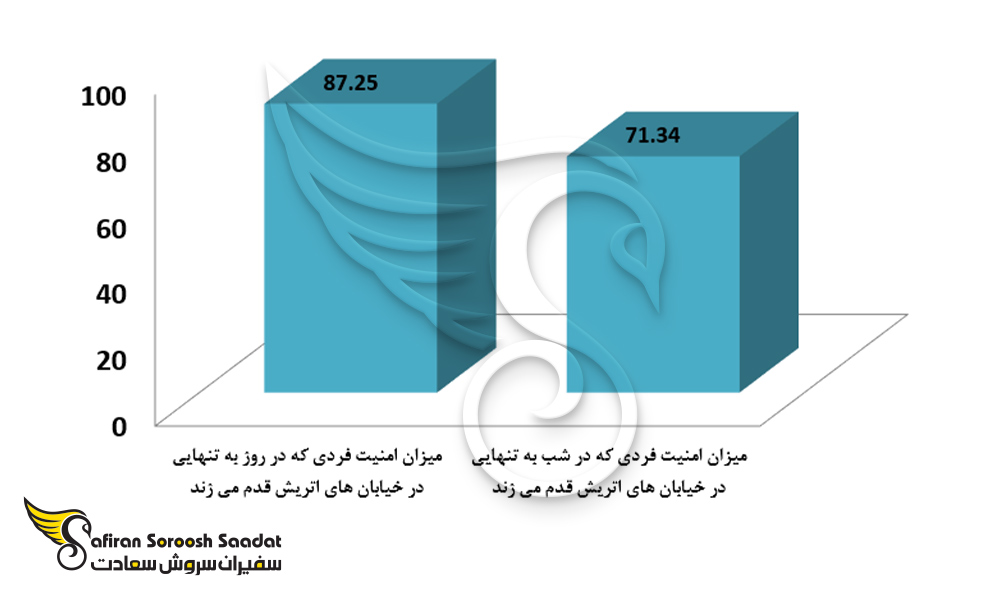 نمودار میزان امنیت در اتریش