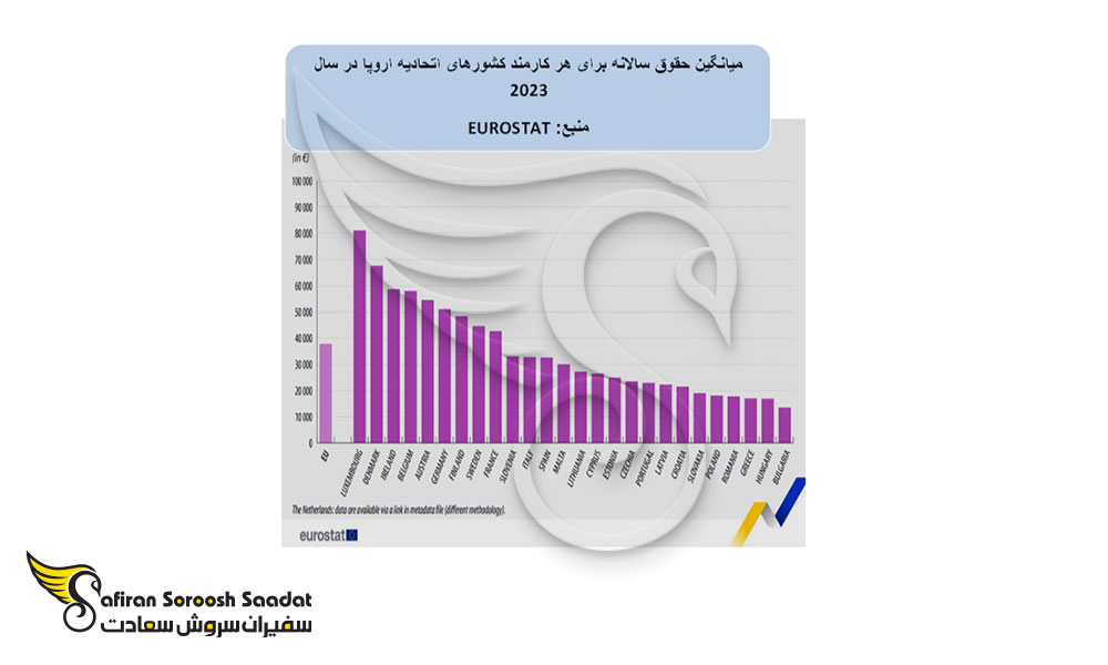 میانگین حقوق سالانه برای هر کارمند اتحادیه اروپا