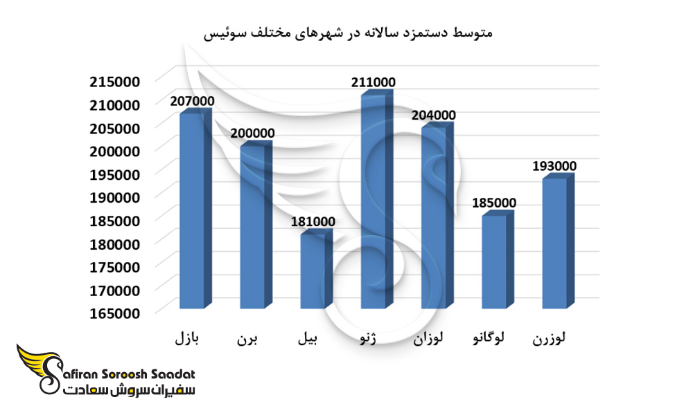نمودار متوسط دستمزد سالیانه در شهرهای مختلف سوئیس