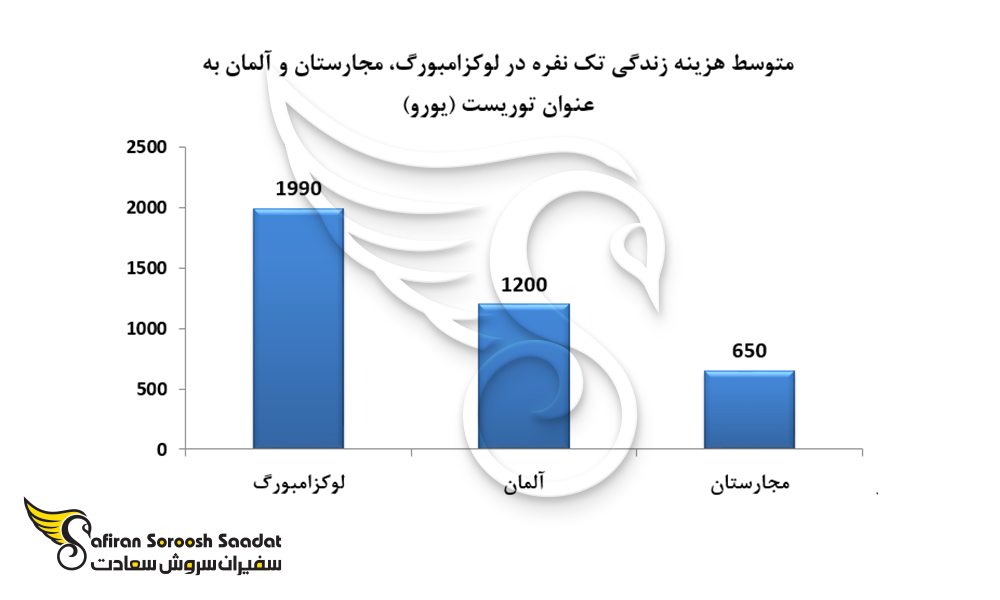 نمودار متوسط هزینه زندگی در لوکزامبورگ، مجارستان و آلمان