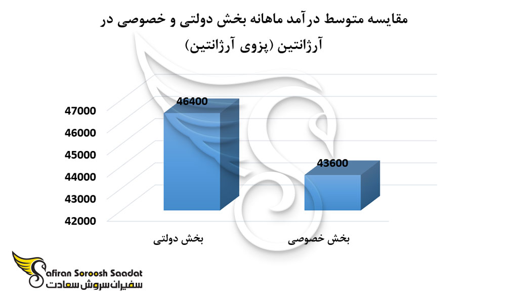 متوسط درآمد بخش دولتی و خصوصی در آرژانتین