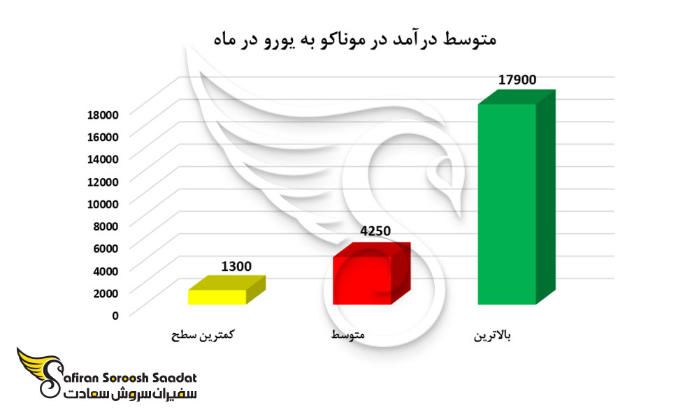 متوسط درآمد در موناکو به یورو