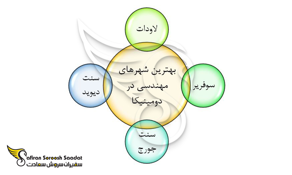 بهترین شهرهای دومینیکا برای کار مهندسی