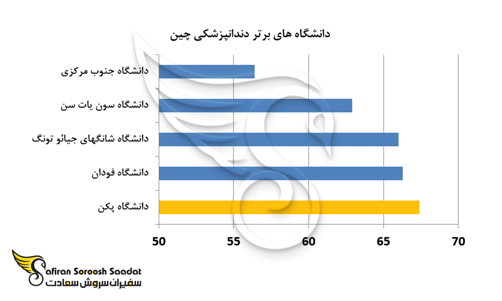 برترین دانشگاه های دندانپزشکی چین