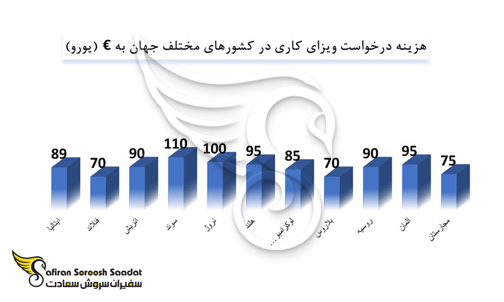مقایسه هزینه درخواست ویزای کاری لوکزامبورگ را با کشورهای دیگر