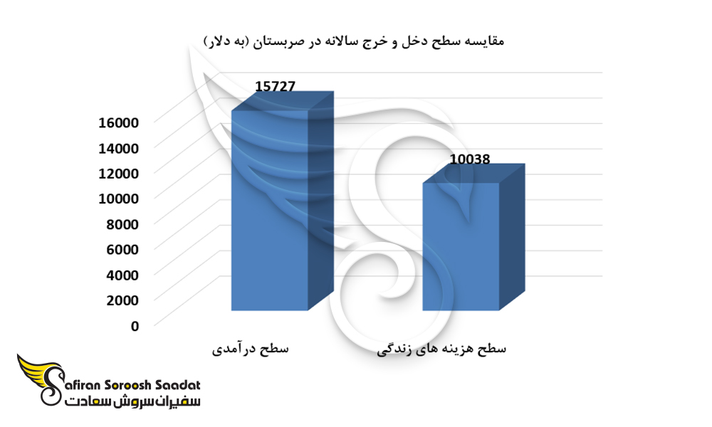 نمودار مقایسه سطح درآمد و هزینه سالانه در صربستان
