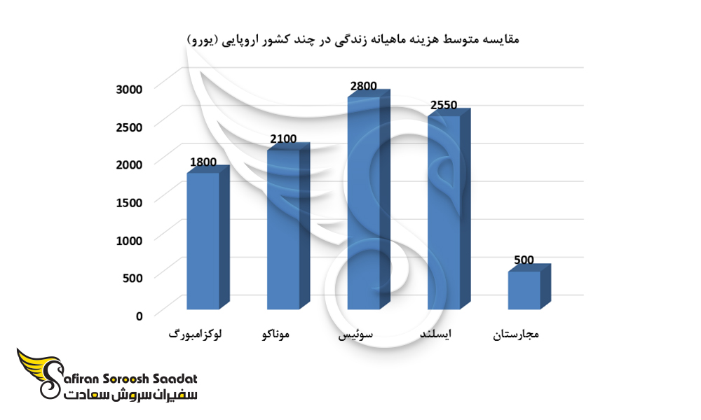 نمودار مقایسه متوسط هزینه ماهیانه زندگی در چند کشور اروپایی