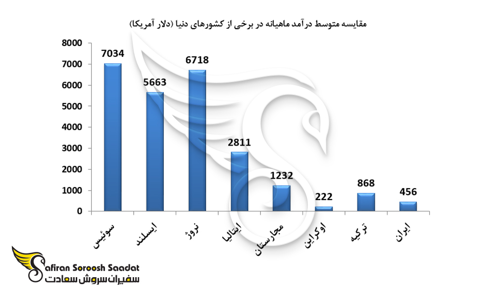 نمودار مقایسه متوسط درآمد ماهیانه در برخی از کشورهای دنیا